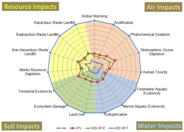Impact measures on the environment caused by lighting technologies Impact measures on the environment